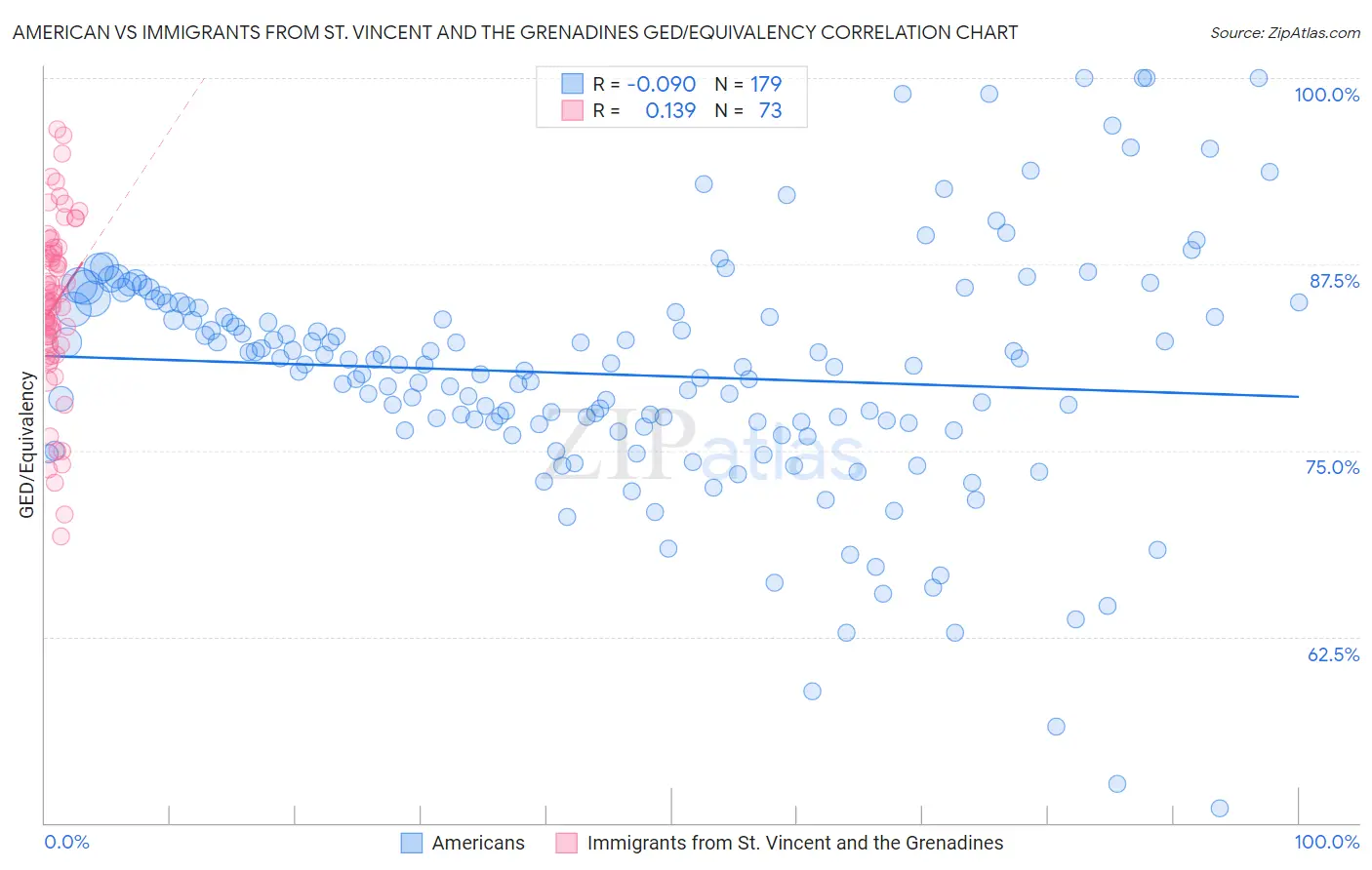 American vs Immigrants from St. Vincent and the Grenadines GED/Equivalency