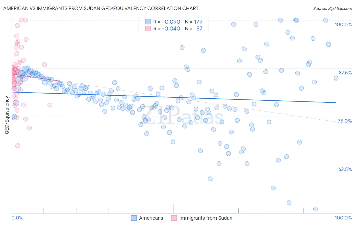 American vs Immigrants from Sudan GED/Equivalency