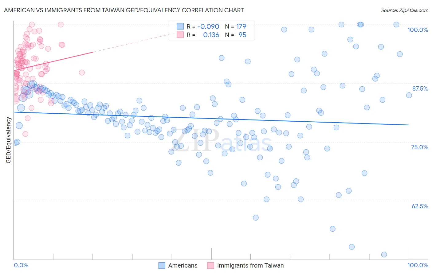 American vs Immigrants from Taiwan GED/Equivalency
