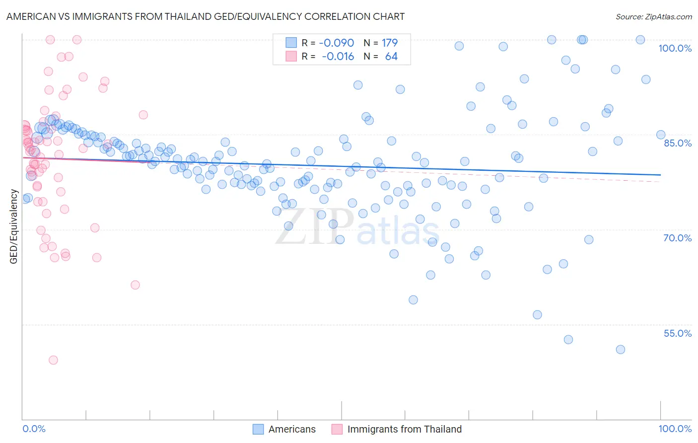 American vs Immigrants from Thailand GED/Equivalency