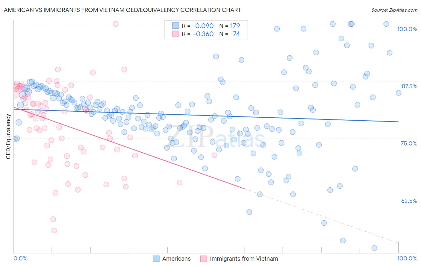 American vs Immigrants from Vietnam GED/Equivalency