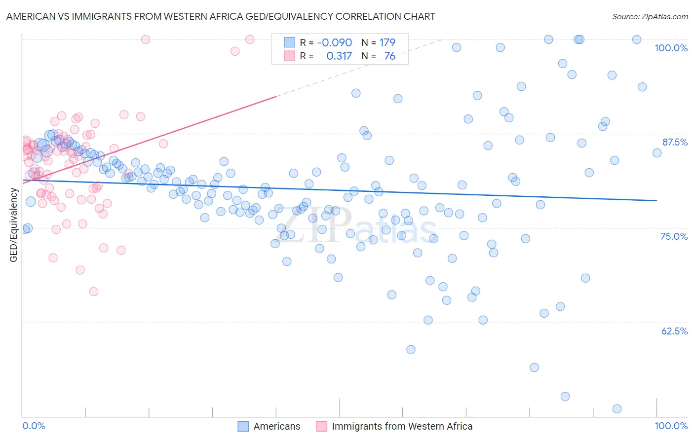 American vs Immigrants from Western Africa GED/Equivalency