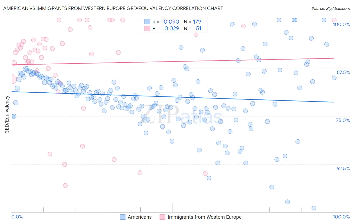 American vs Immigrants from Western Europe GED/Equivalency