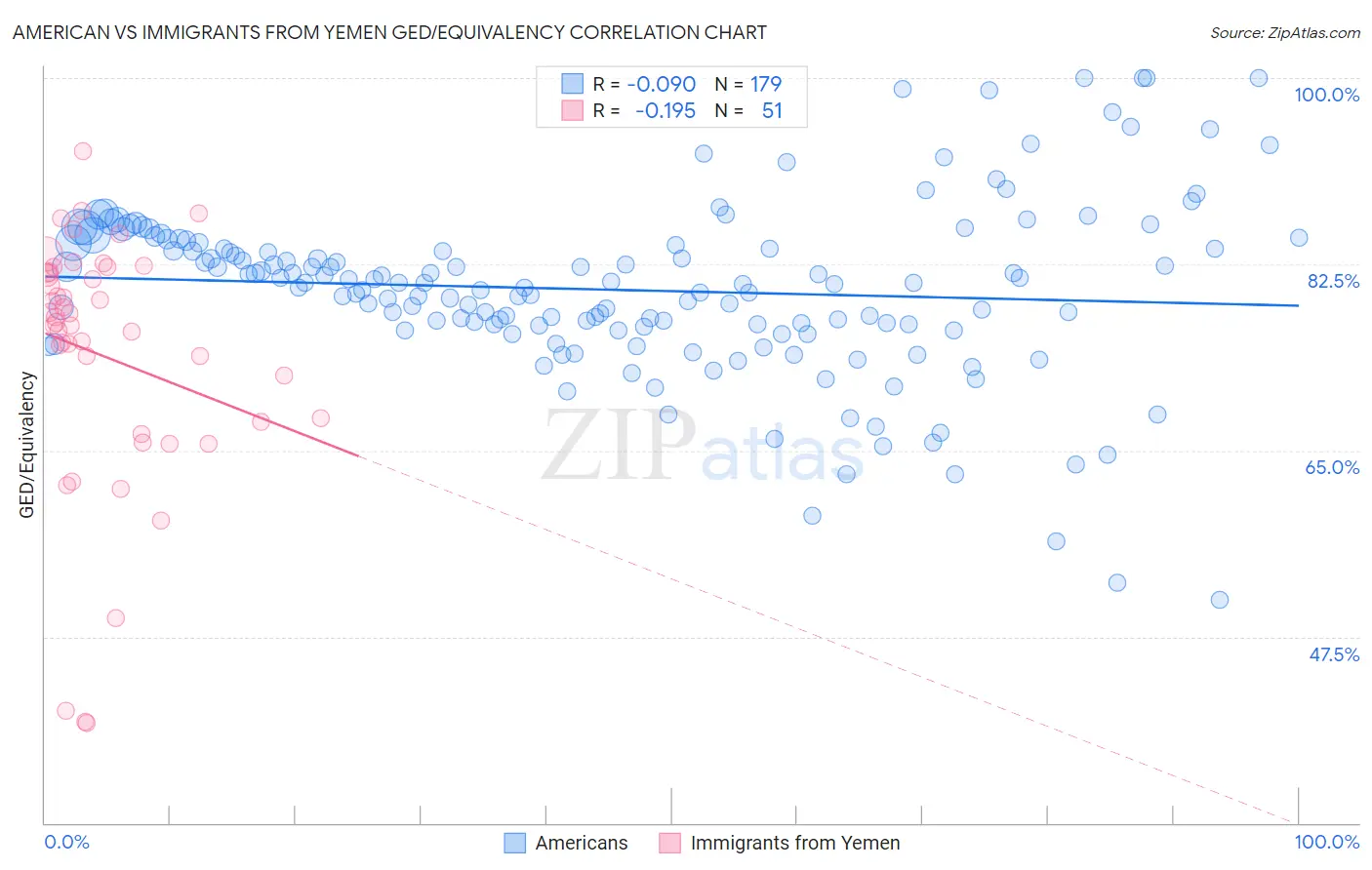 American vs Immigrants from Yemen GED/Equivalency