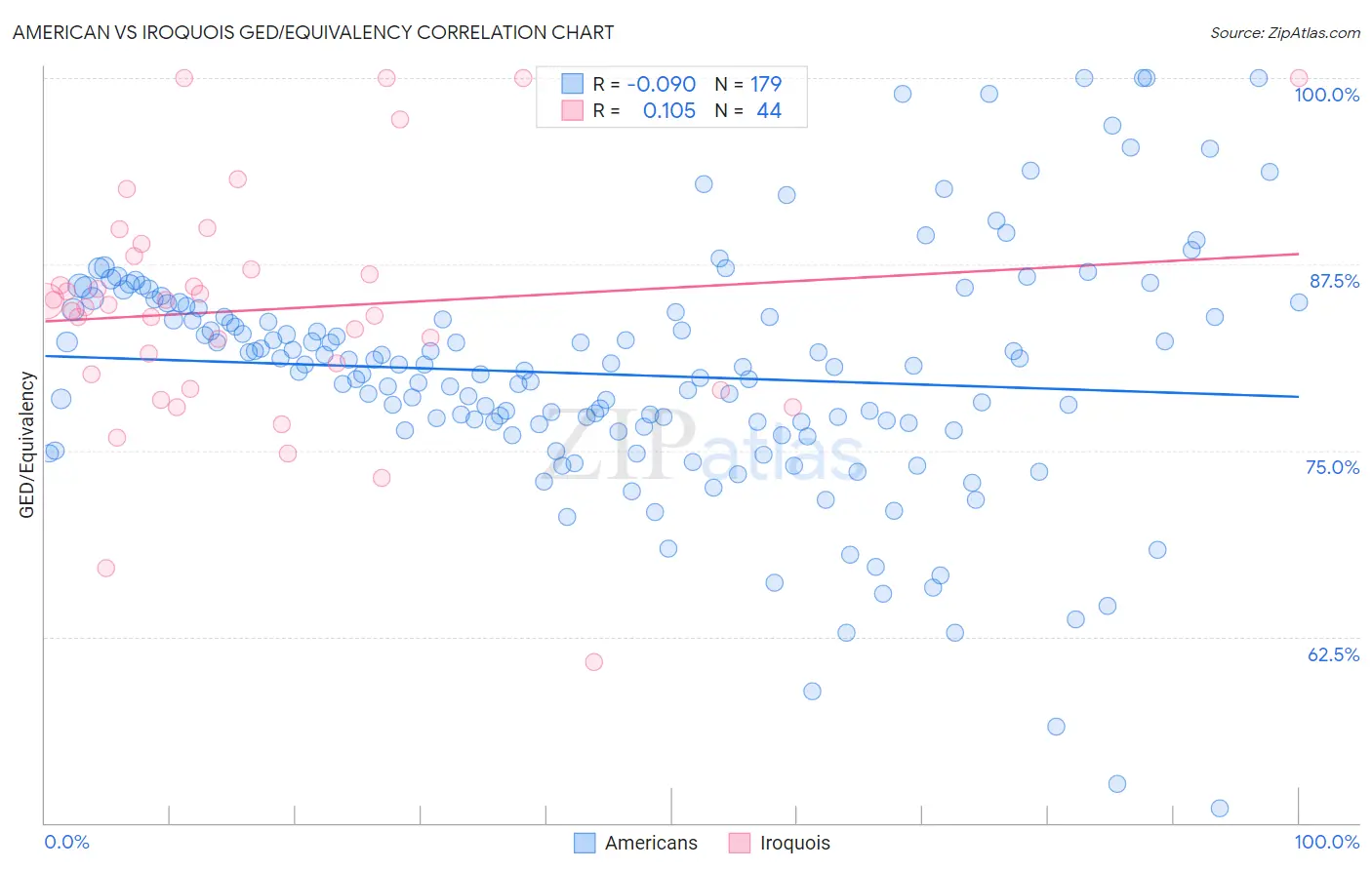 American vs Iroquois GED/Equivalency
