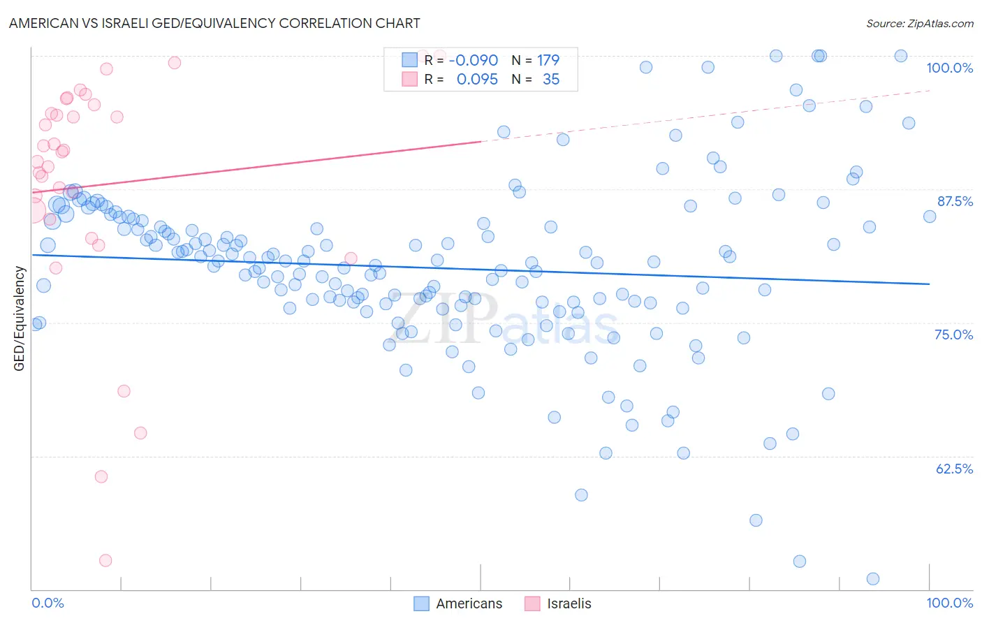 American vs Israeli GED/Equivalency
