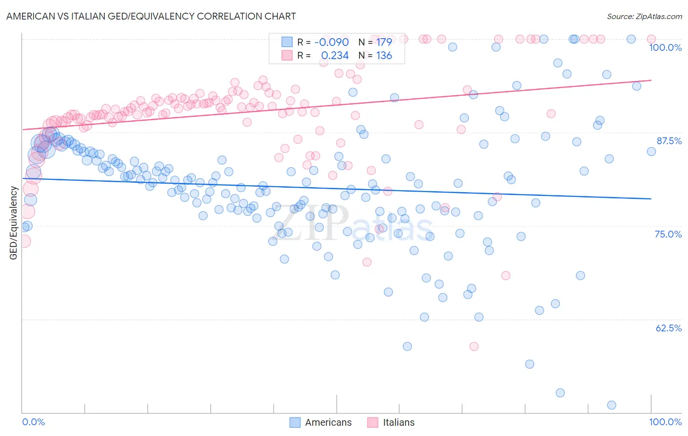 American vs Italian GED/Equivalency