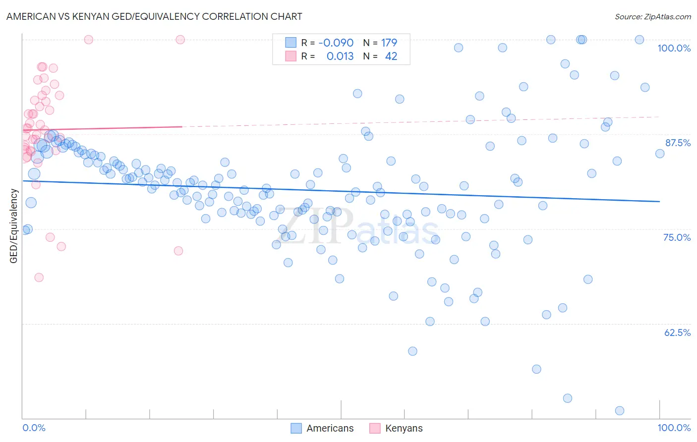 American vs Kenyan GED/Equivalency