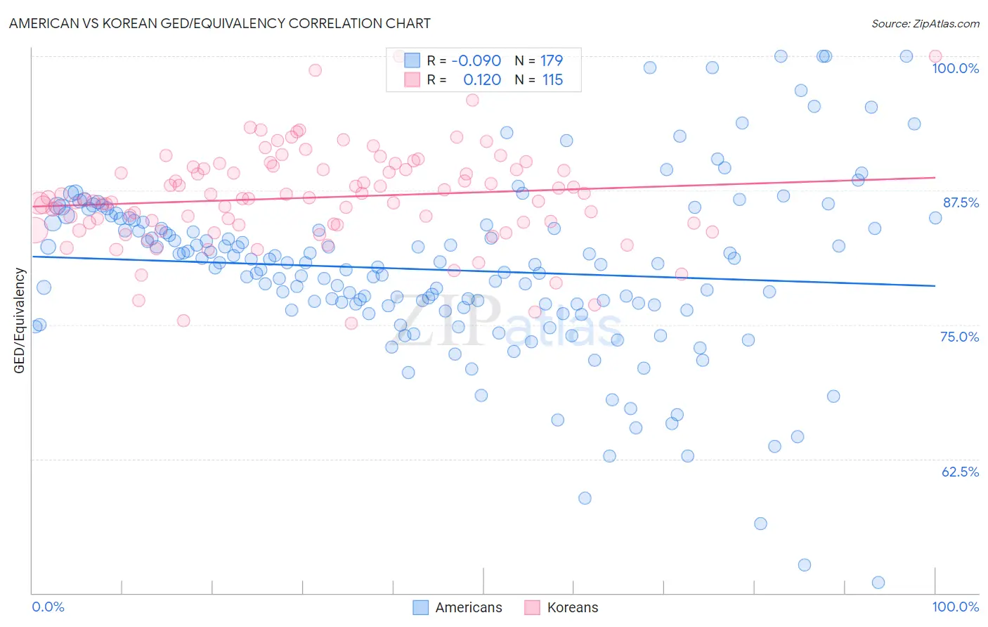 American vs Korean GED/Equivalency