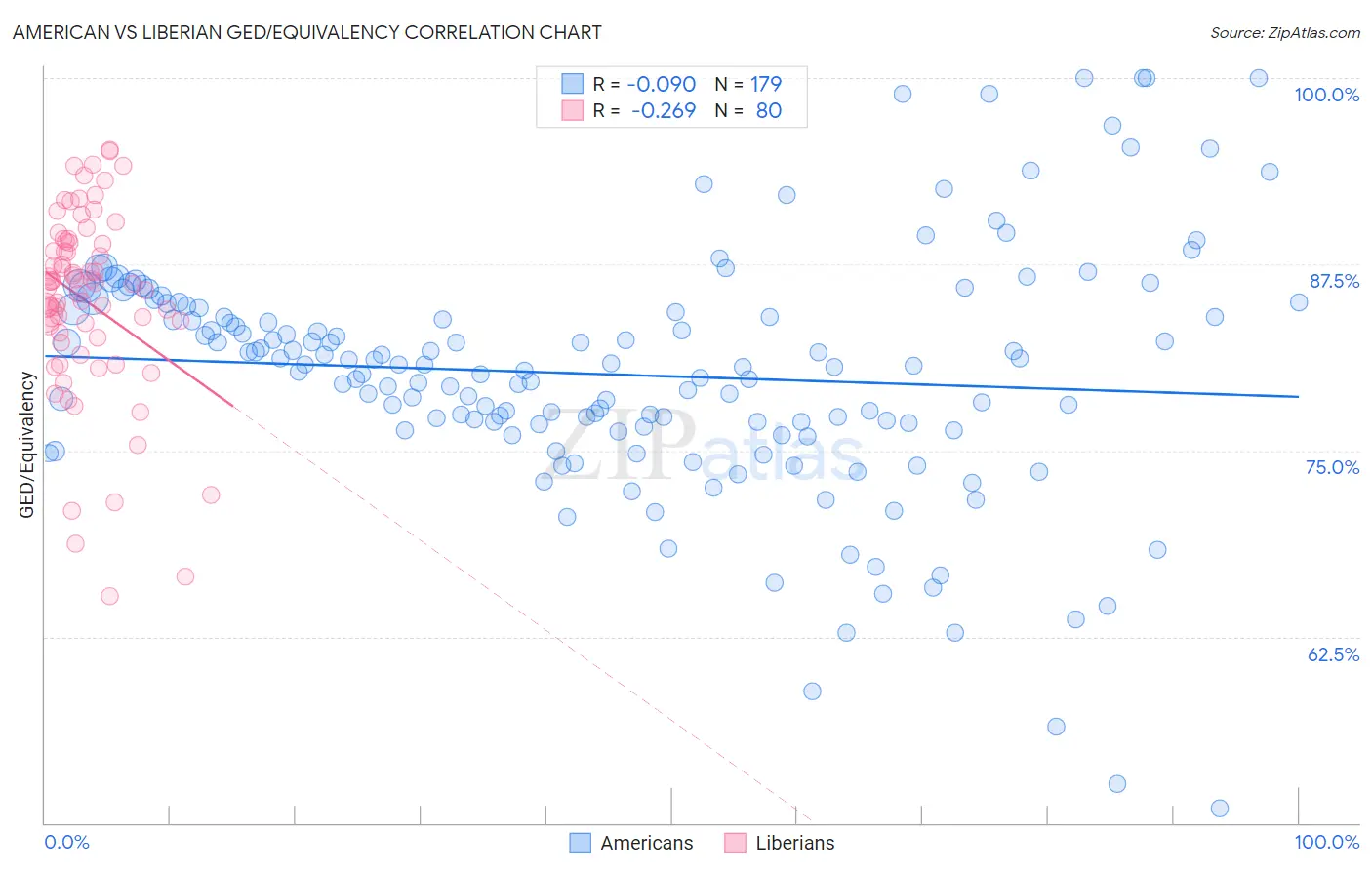 American vs Liberian GED/Equivalency
