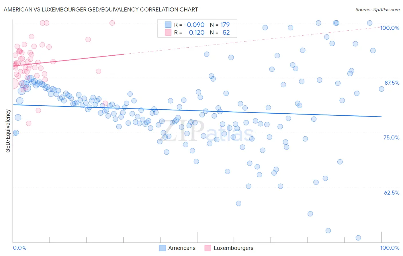 American vs Luxembourger GED/Equivalency