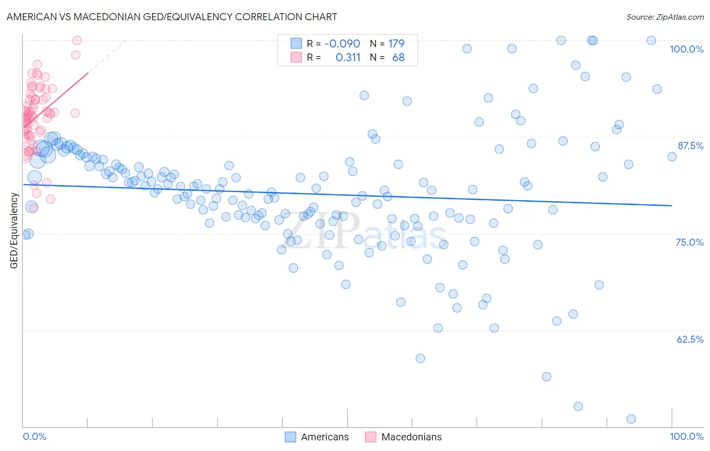 American vs Macedonian GED/Equivalency