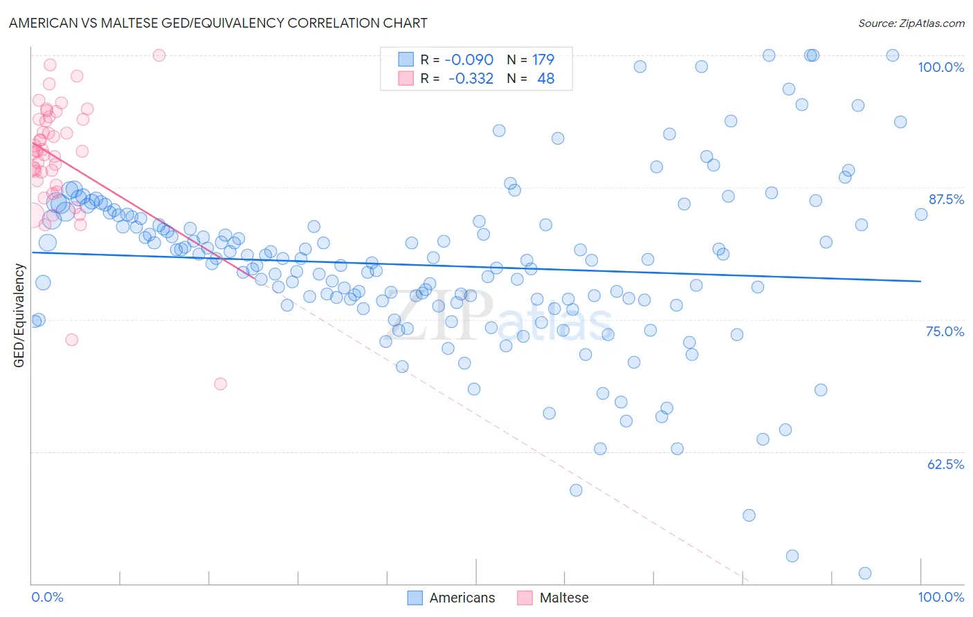 American vs Maltese GED/Equivalency