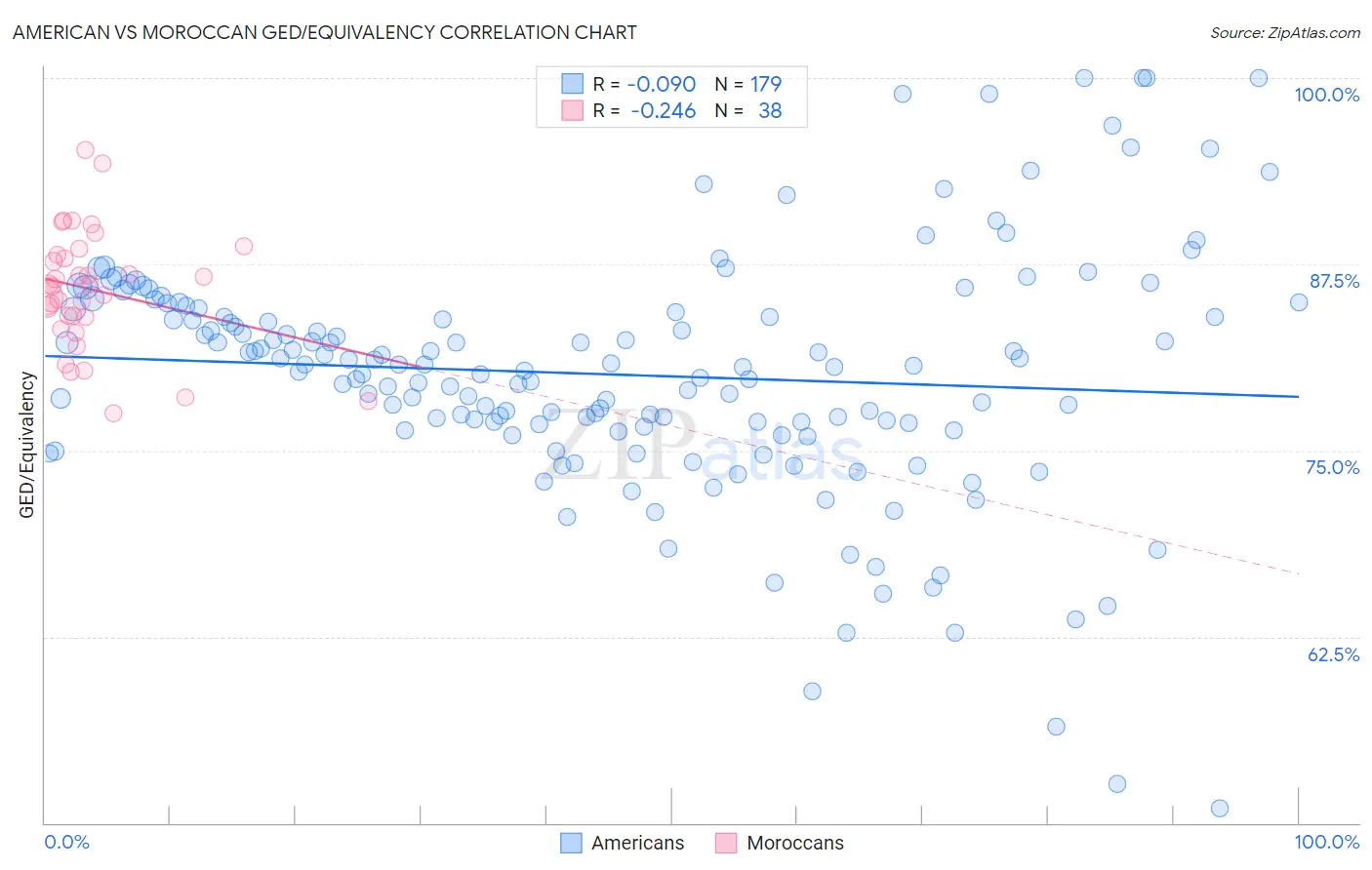 American vs Moroccan GED/Equivalency