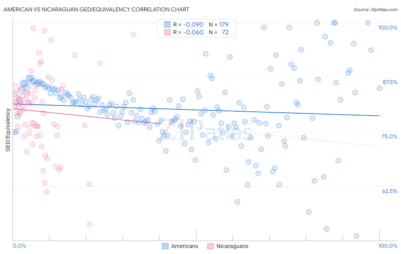 American vs Nicaraguan GED/Equivalency