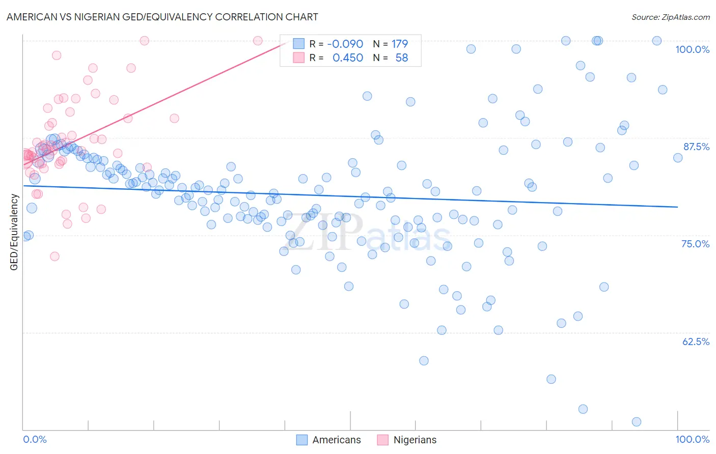 American vs Nigerian GED/Equivalency