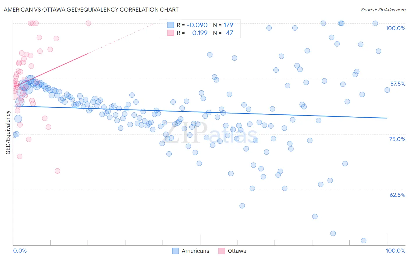 American vs Ottawa GED/Equivalency