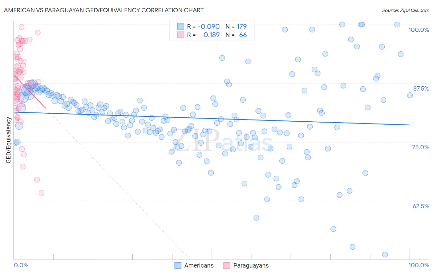 American vs Paraguayan GED/Equivalency