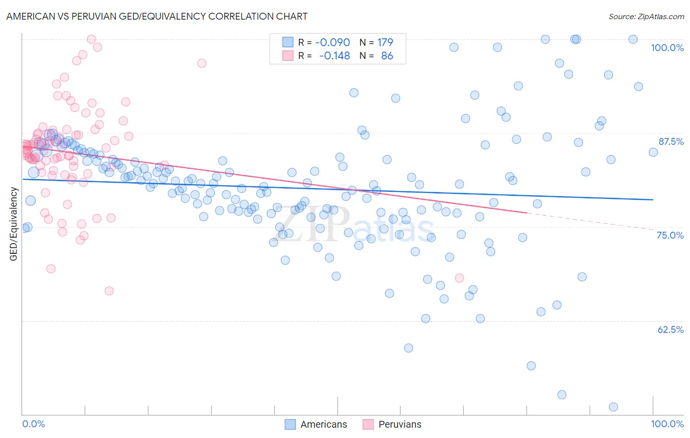 American vs Peruvian GED/Equivalency