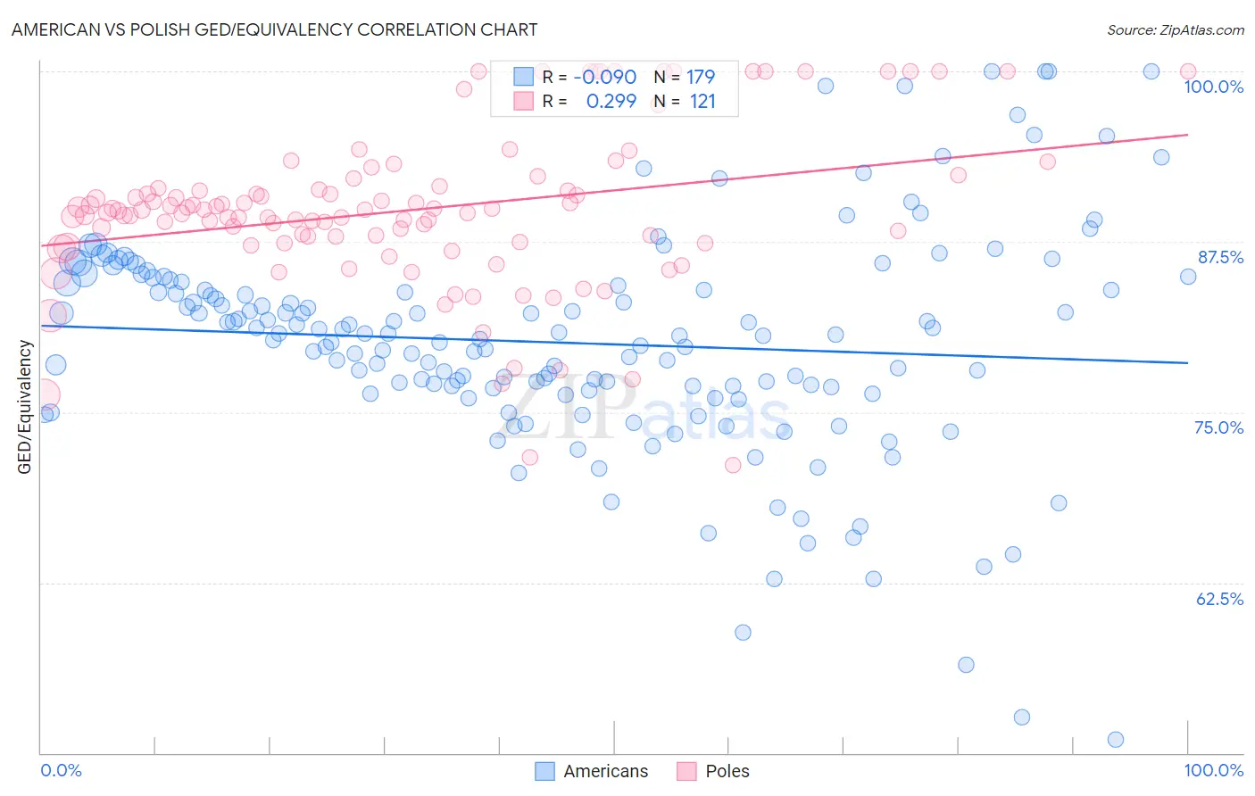 American vs Polish GED/Equivalency