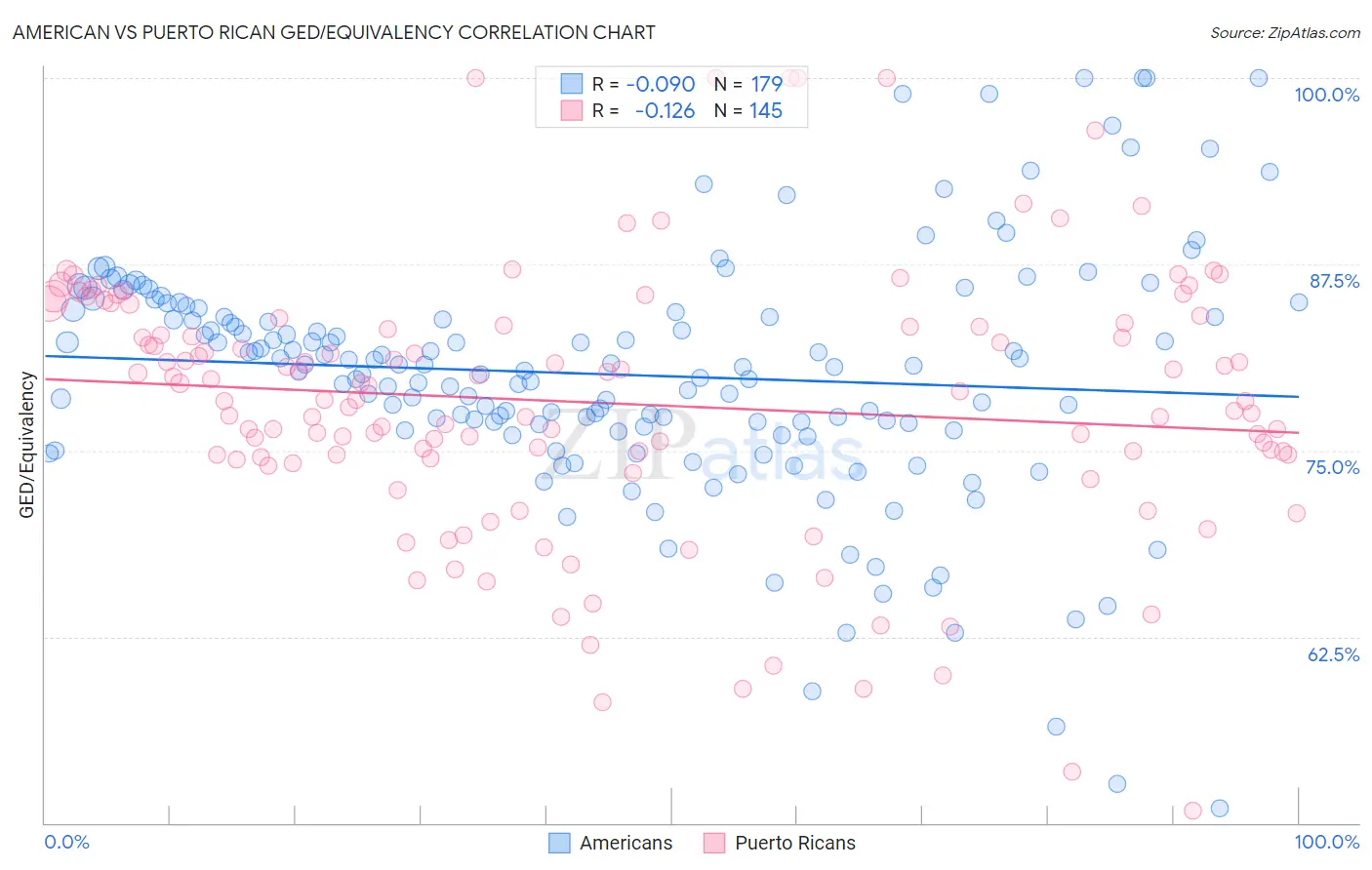 American vs Puerto Rican GED/Equivalency