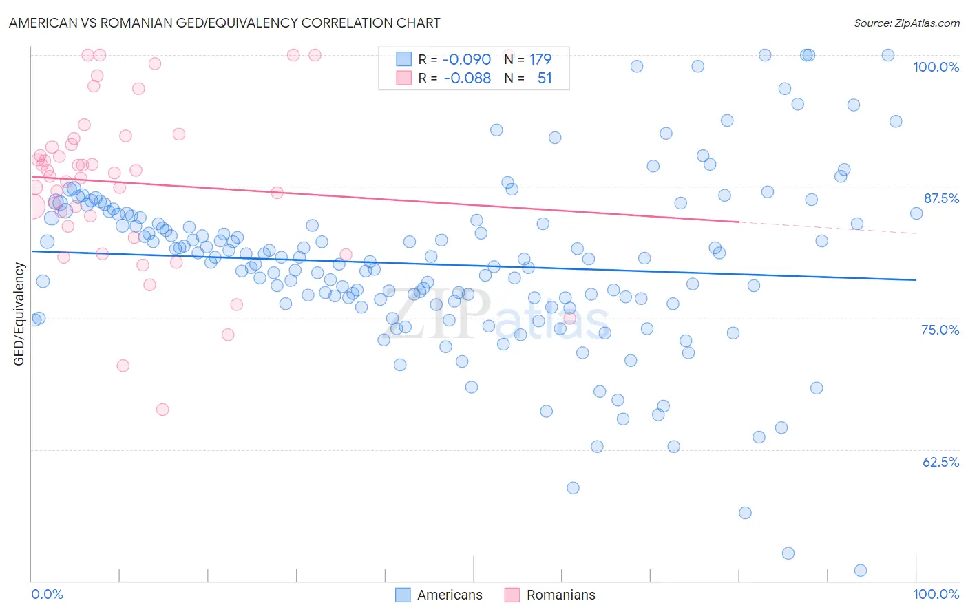 American vs Romanian GED/Equivalency