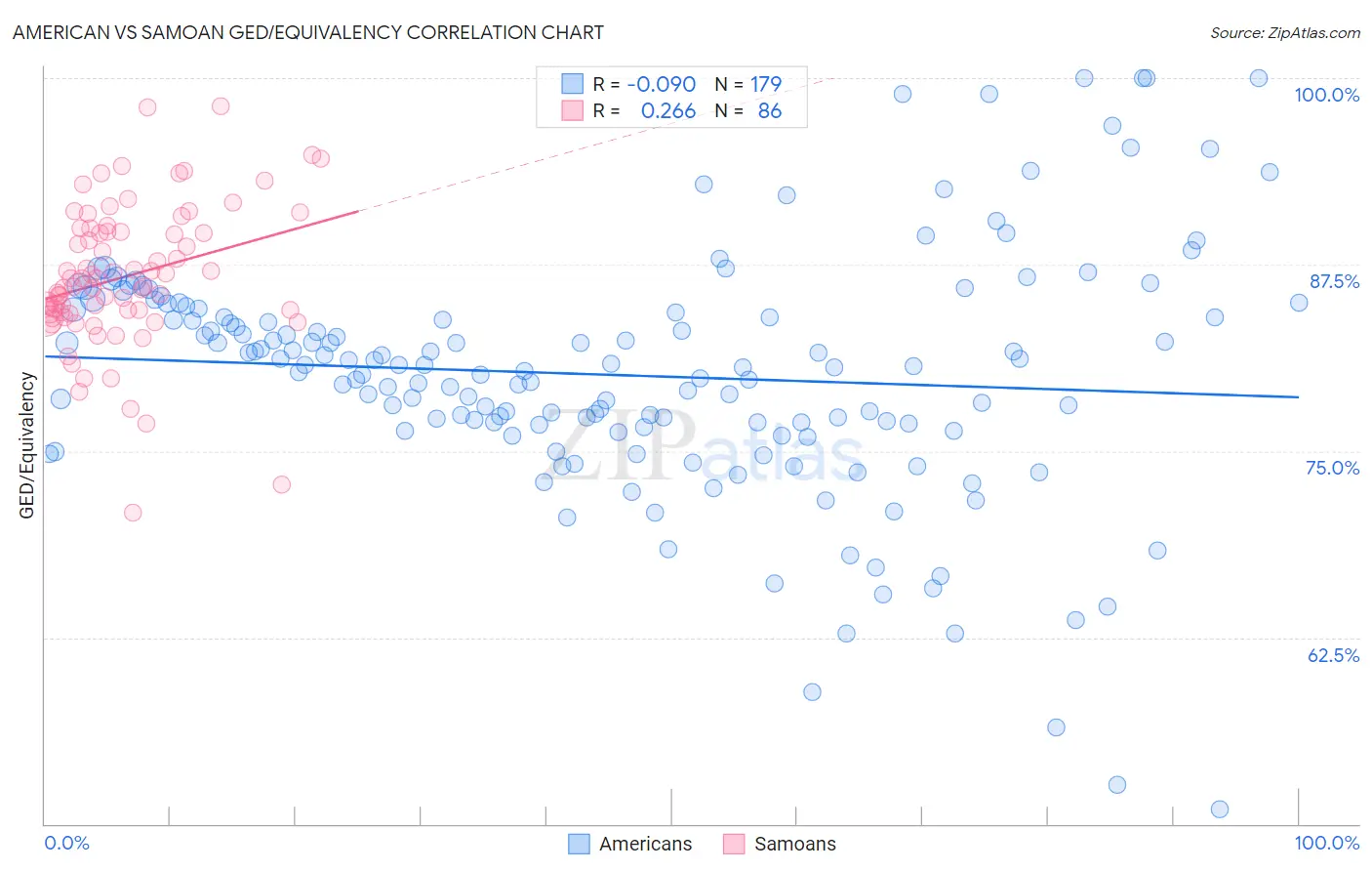 American vs Samoan GED/Equivalency