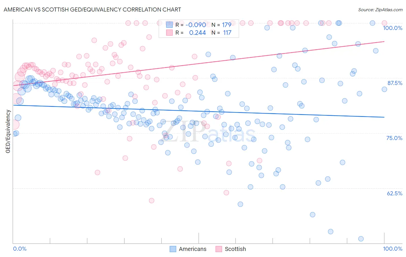 American vs Scottish GED/Equivalency