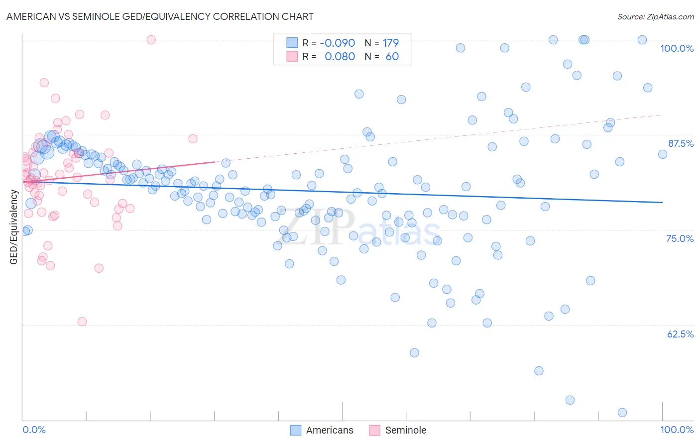 American vs Seminole GED/Equivalency