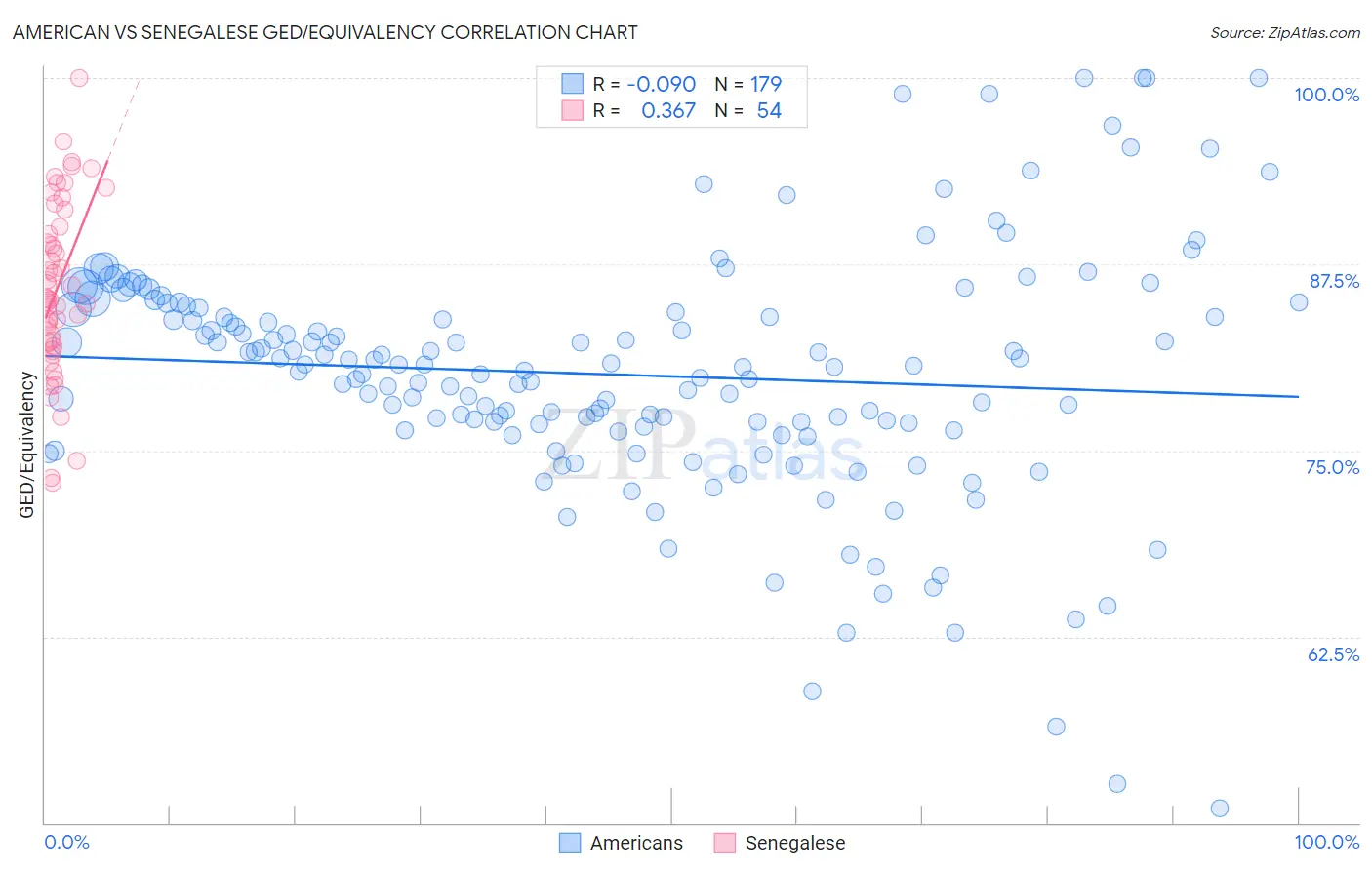 American vs Senegalese GED/Equivalency