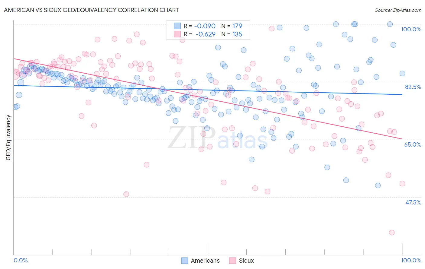 American vs Sioux GED/Equivalency