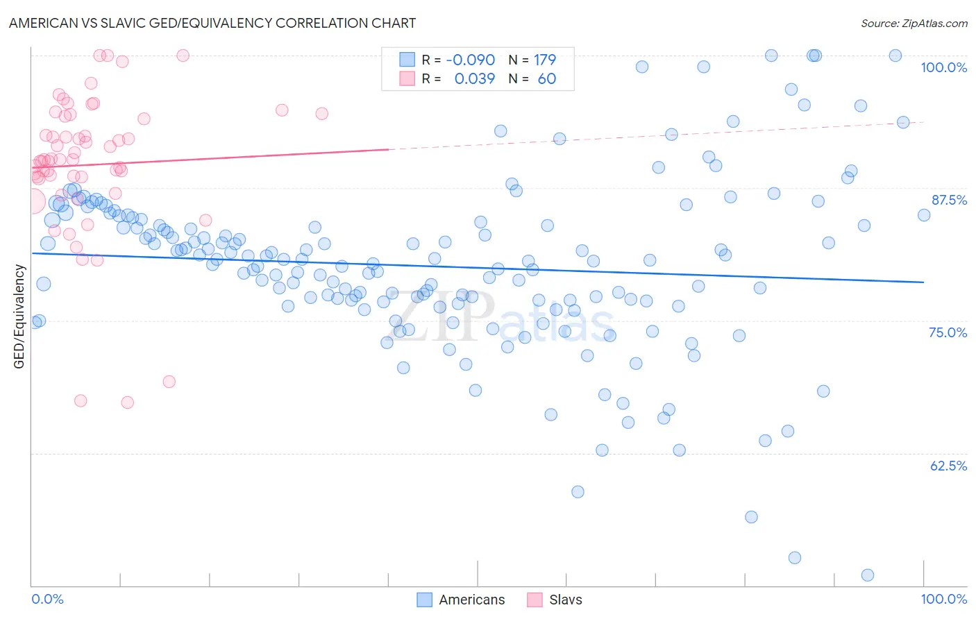 American vs Slavic GED/Equivalency