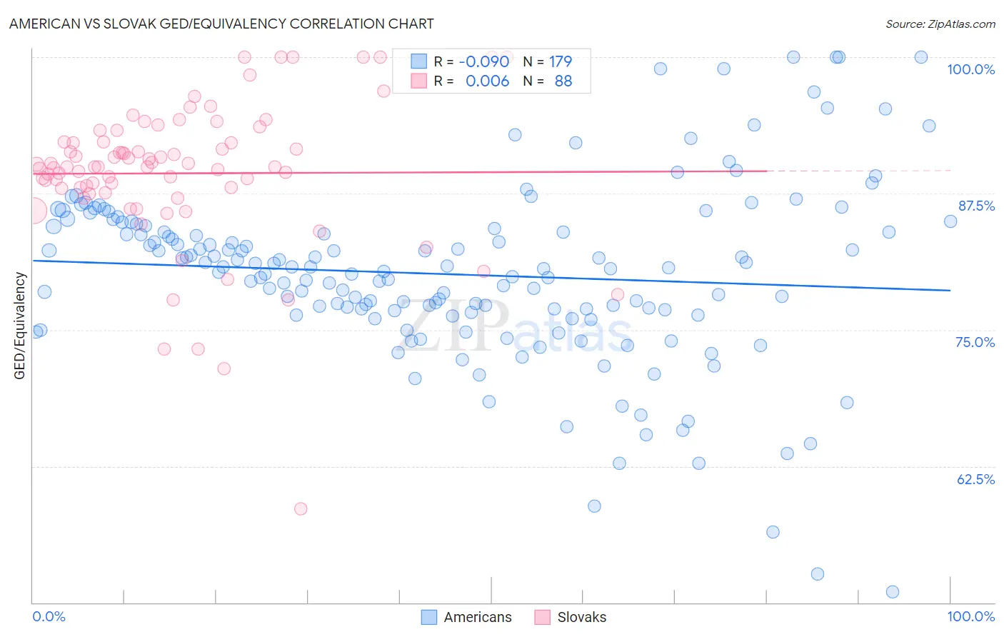 American vs Slovak GED/Equivalency