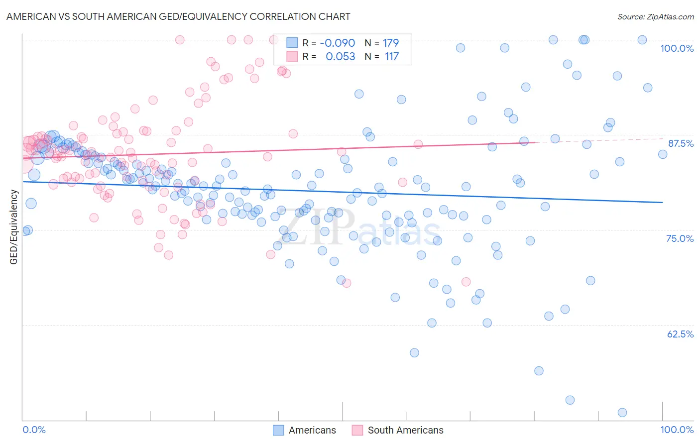 American vs South American GED/Equivalency