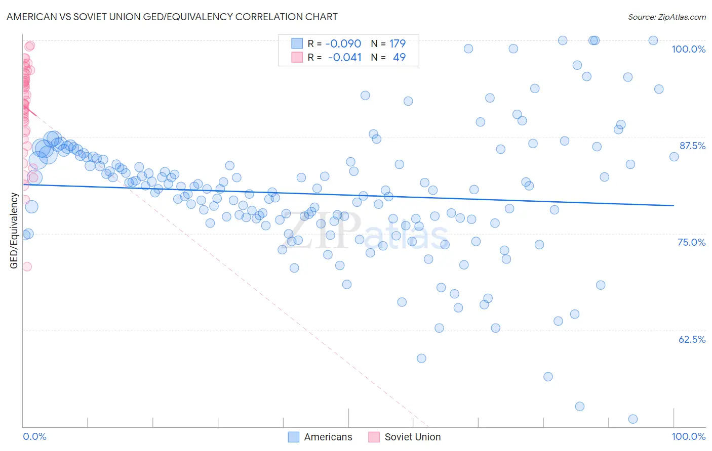 American vs Soviet Union GED/Equivalency