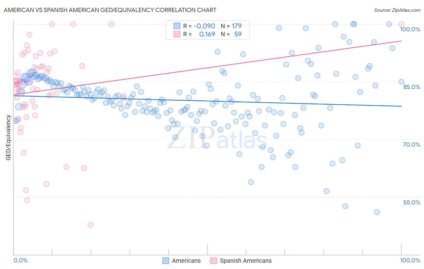 American vs Spanish American GED/Equivalency