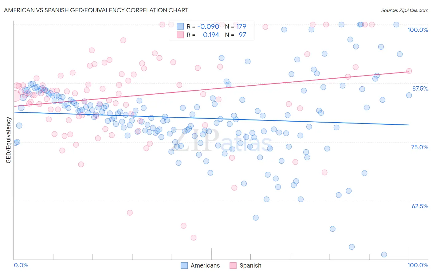 American vs Spanish GED/Equivalency