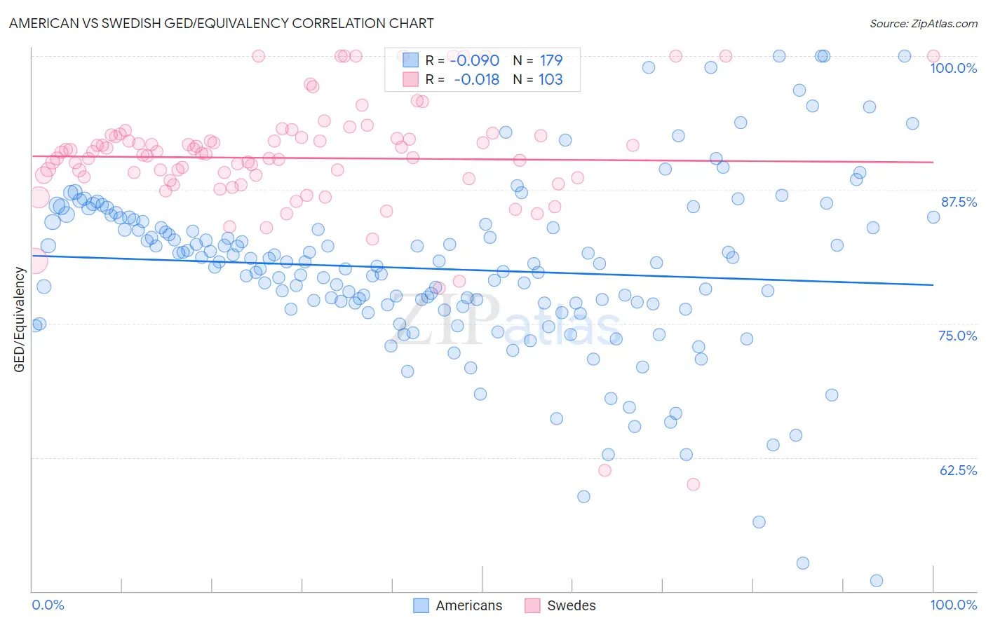 American vs Swedish GED/Equivalency