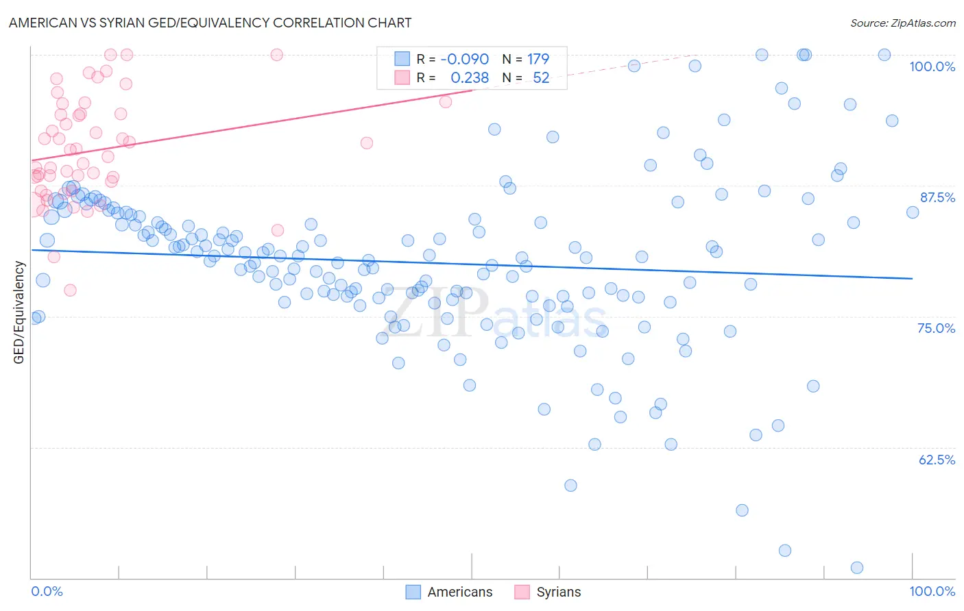 American vs Syrian GED/Equivalency