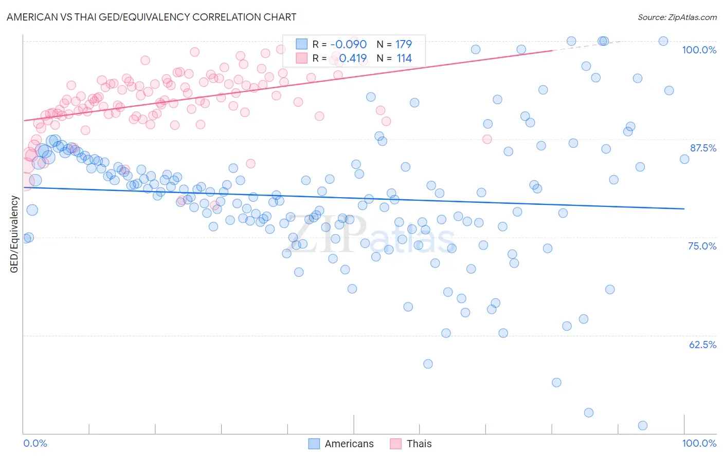 American vs Thai GED/Equivalency