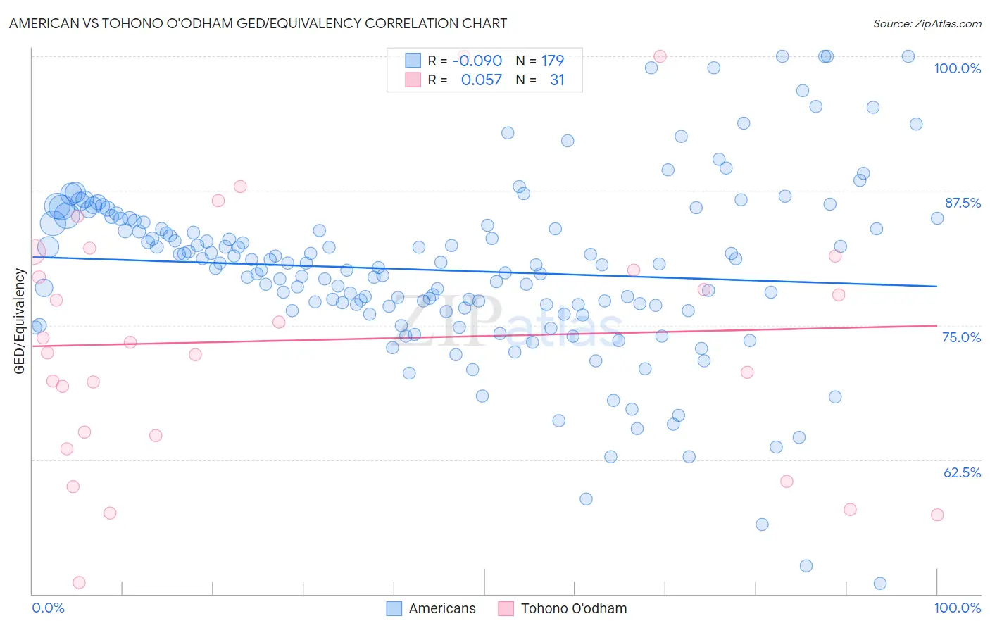 American vs Tohono O'odham GED/Equivalency