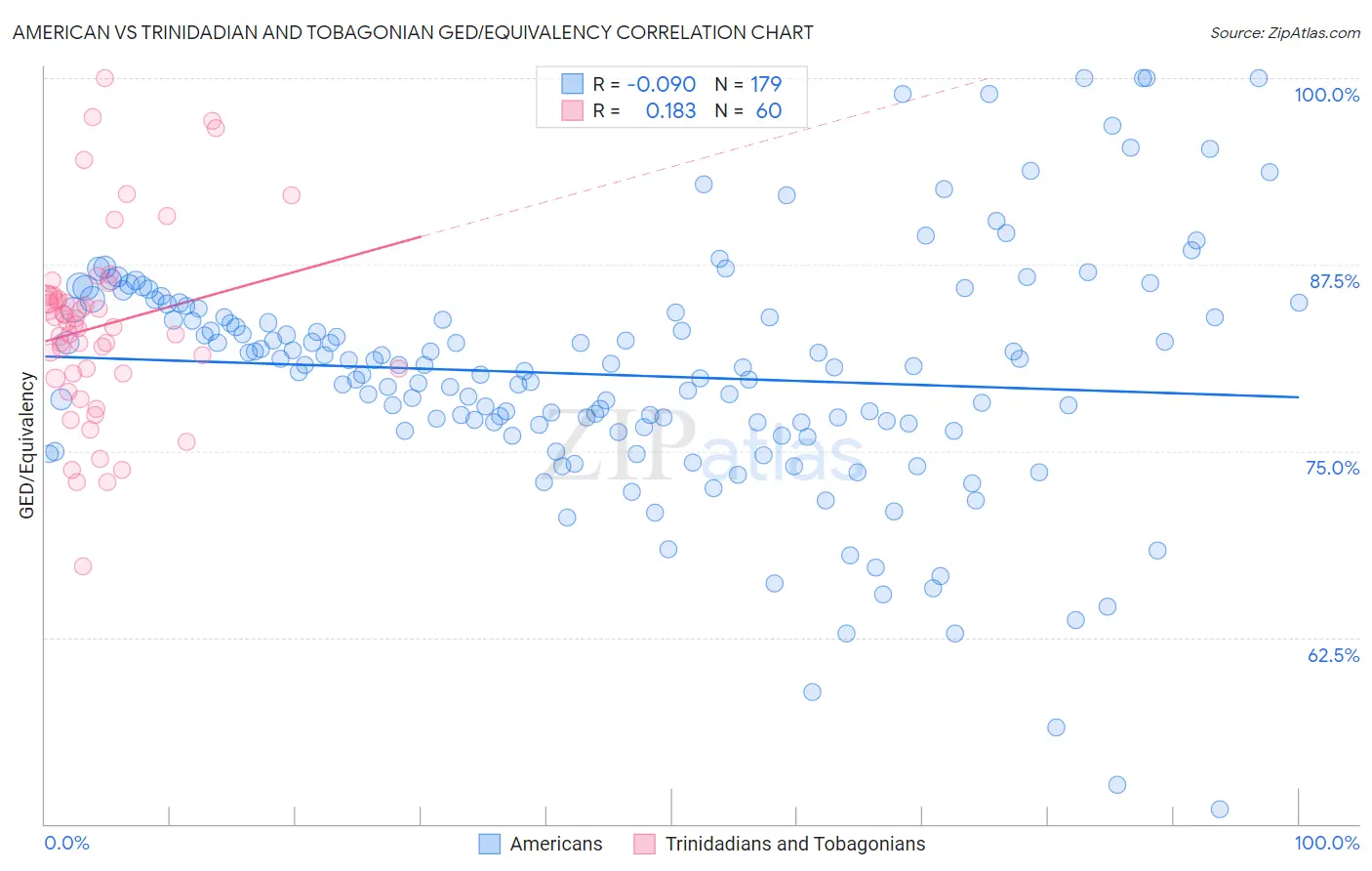 American vs Trinidadian and Tobagonian GED/Equivalency