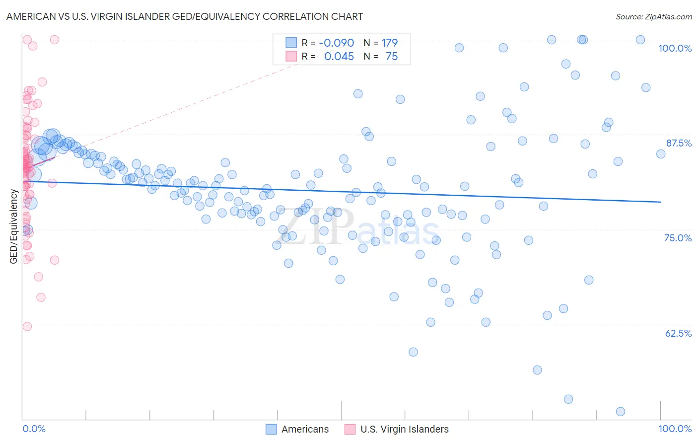 American vs U.S. Virgin Islander GED/Equivalency