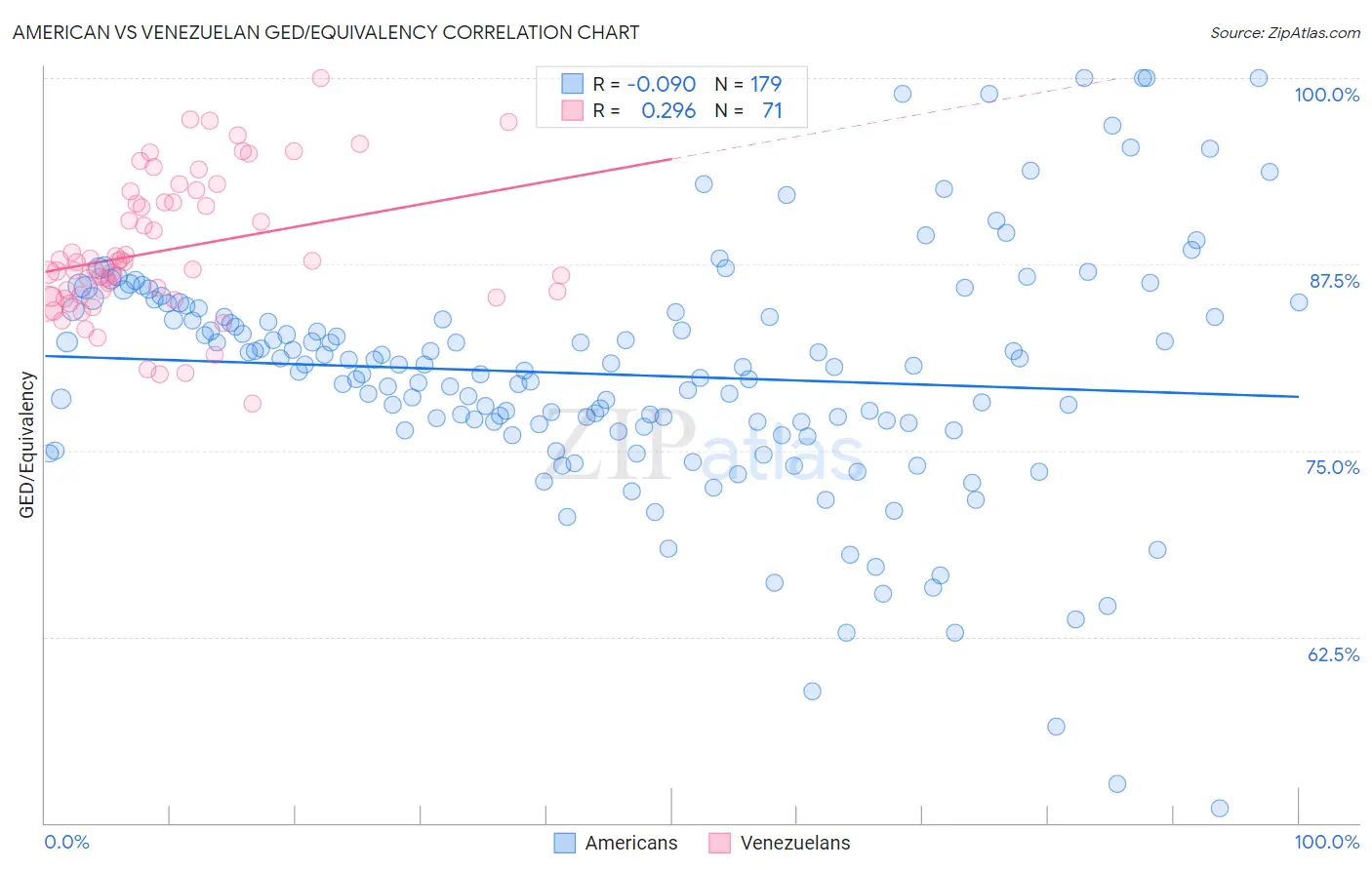 American vs Venezuelan GED/Equivalency