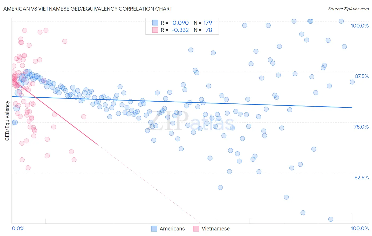 American vs Vietnamese GED/Equivalency