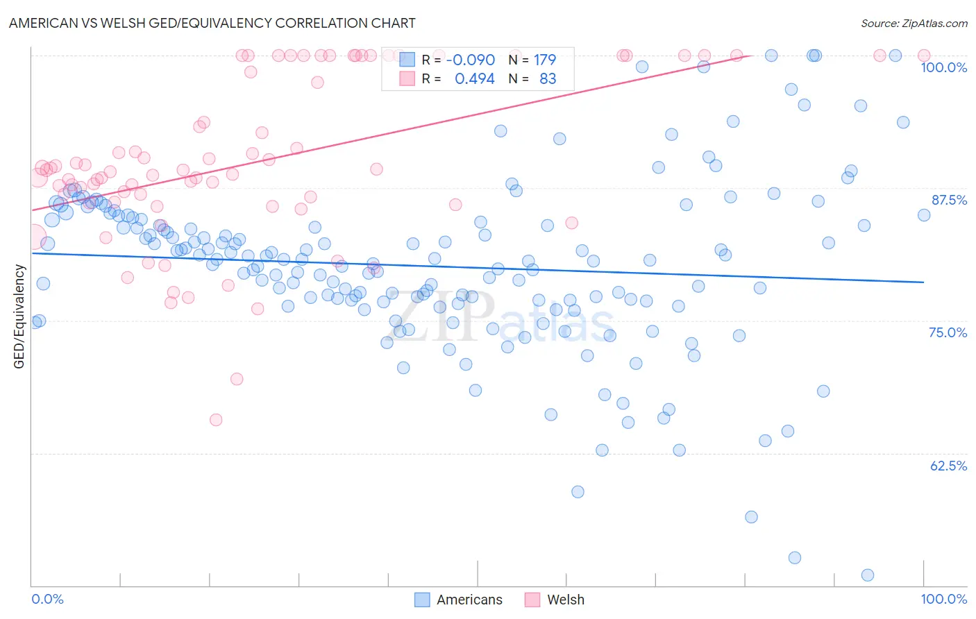 American vs Welsh GED/Equivalency