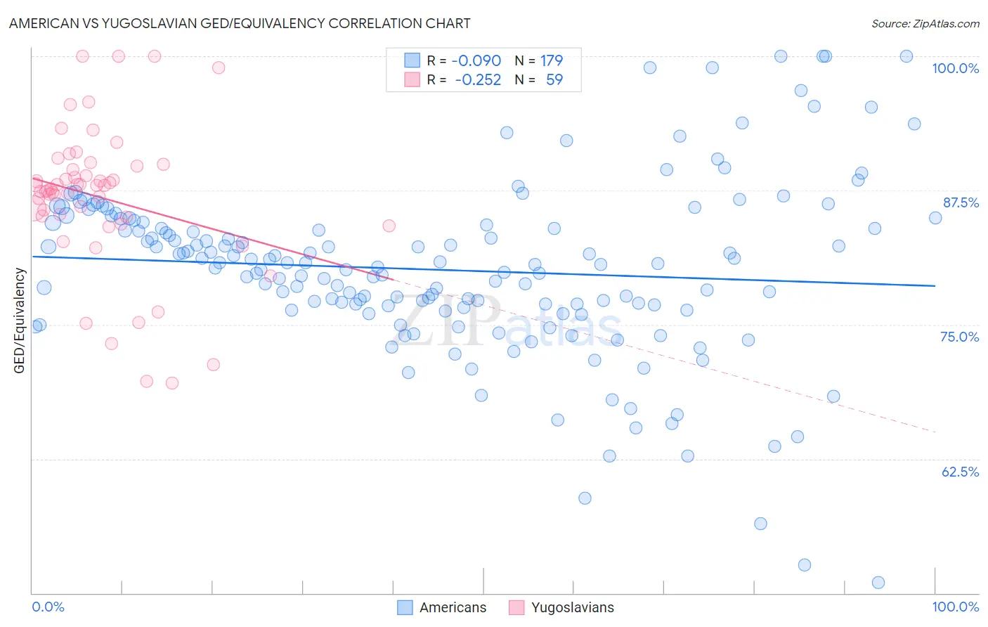 American vs Yugoslavian GED/Equivalency