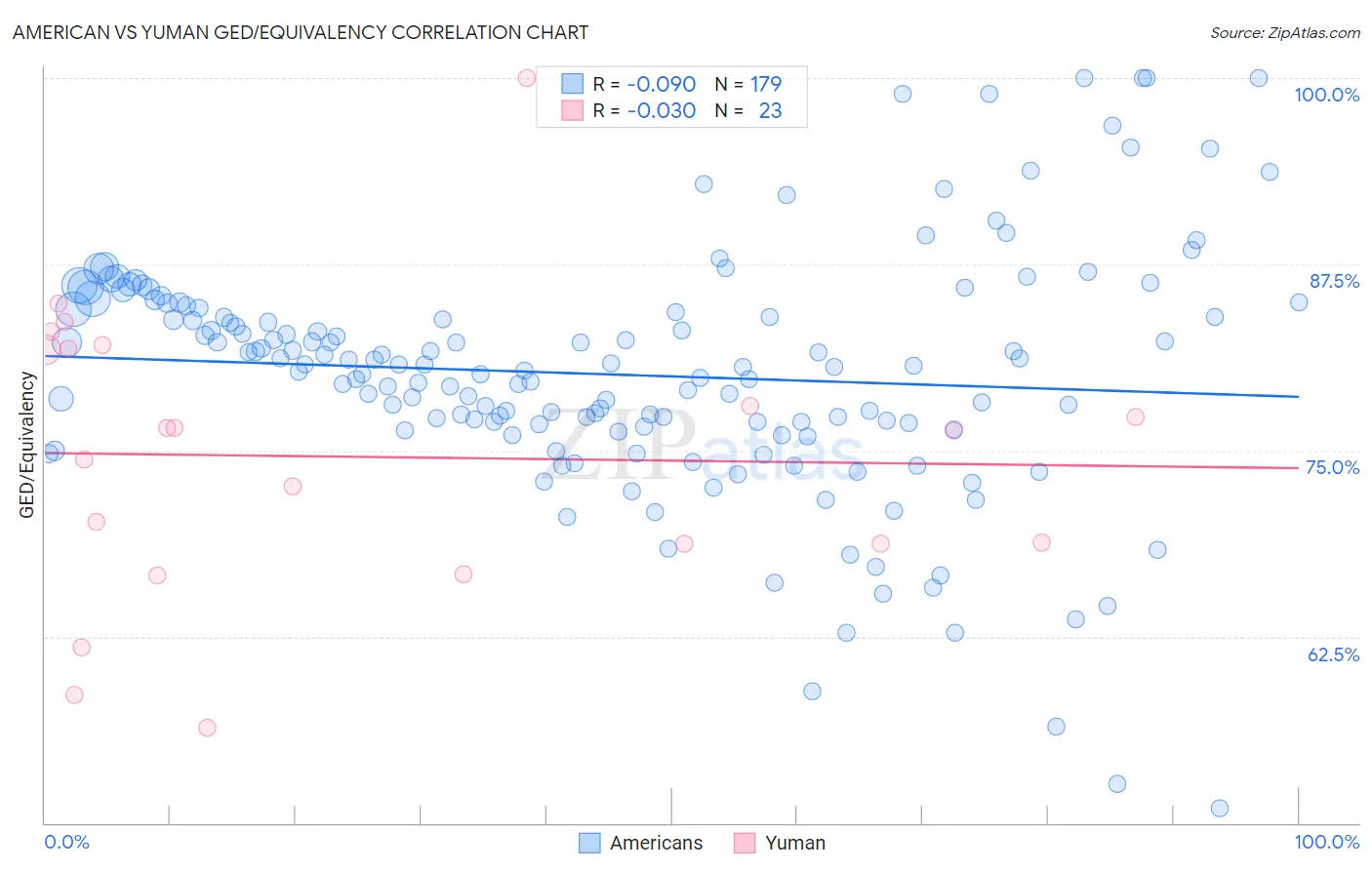 American vs Yuman GED/Equivalency