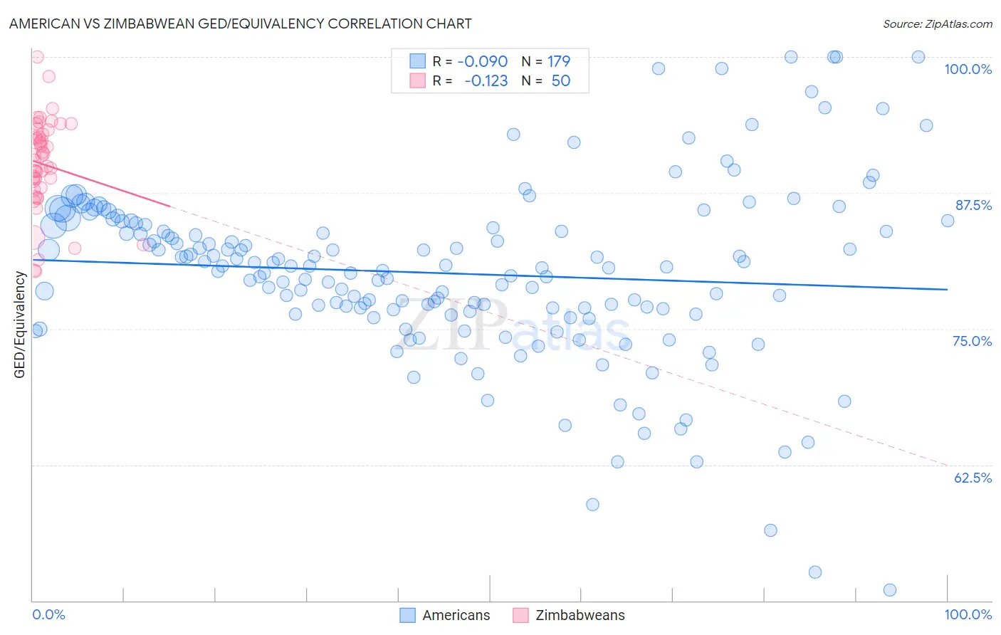 American vs Zimbabwean GED/Equivalency