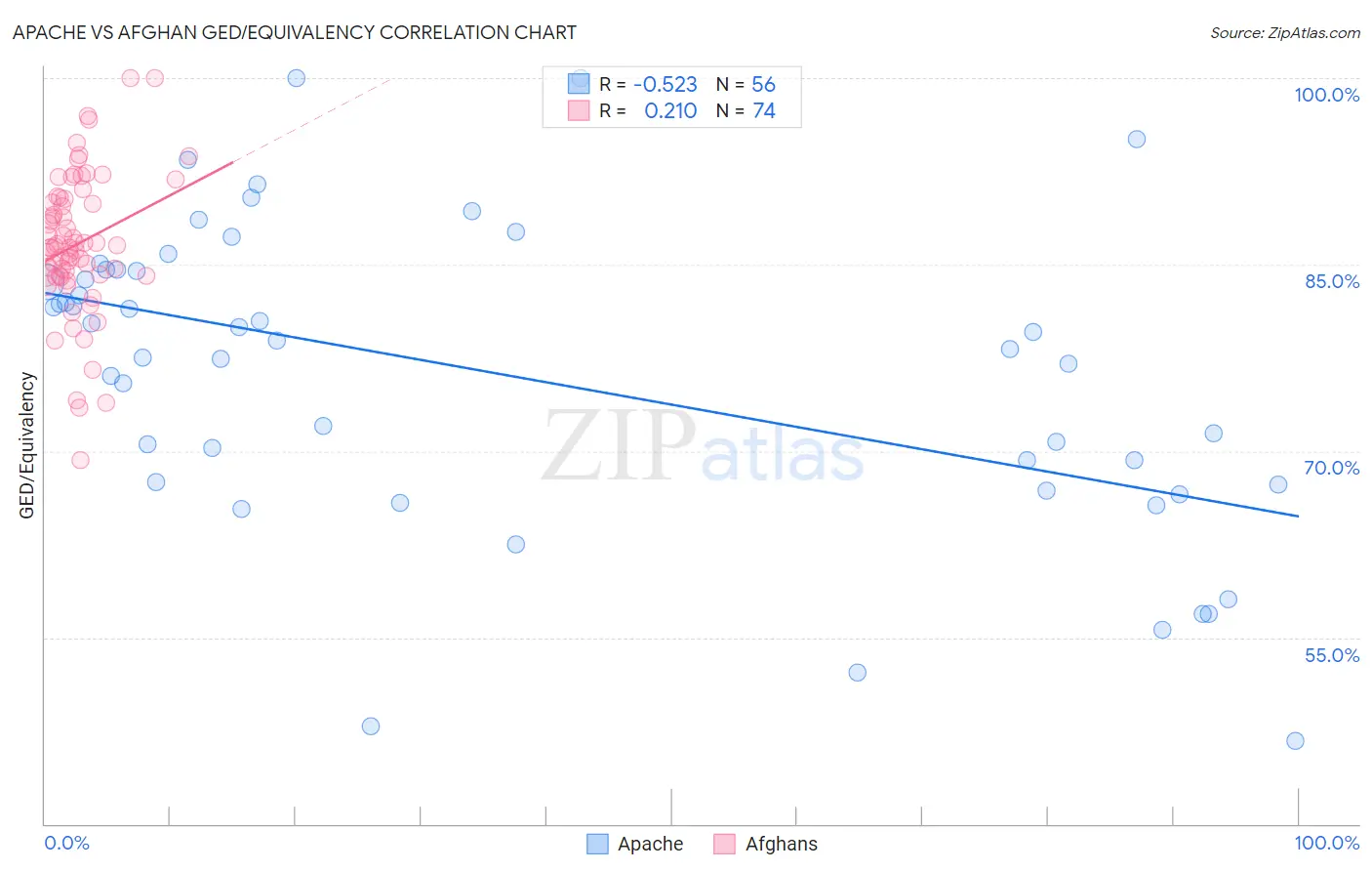 Apache vs Afghan GED/Equivalency